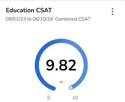 CSAT Score 08.01.23 - 06.07.24 9.82%